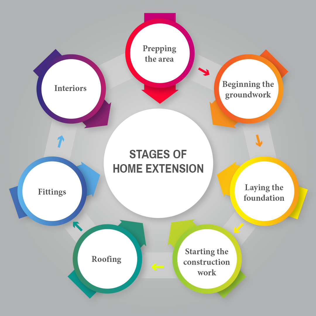 Stages of Home Extension