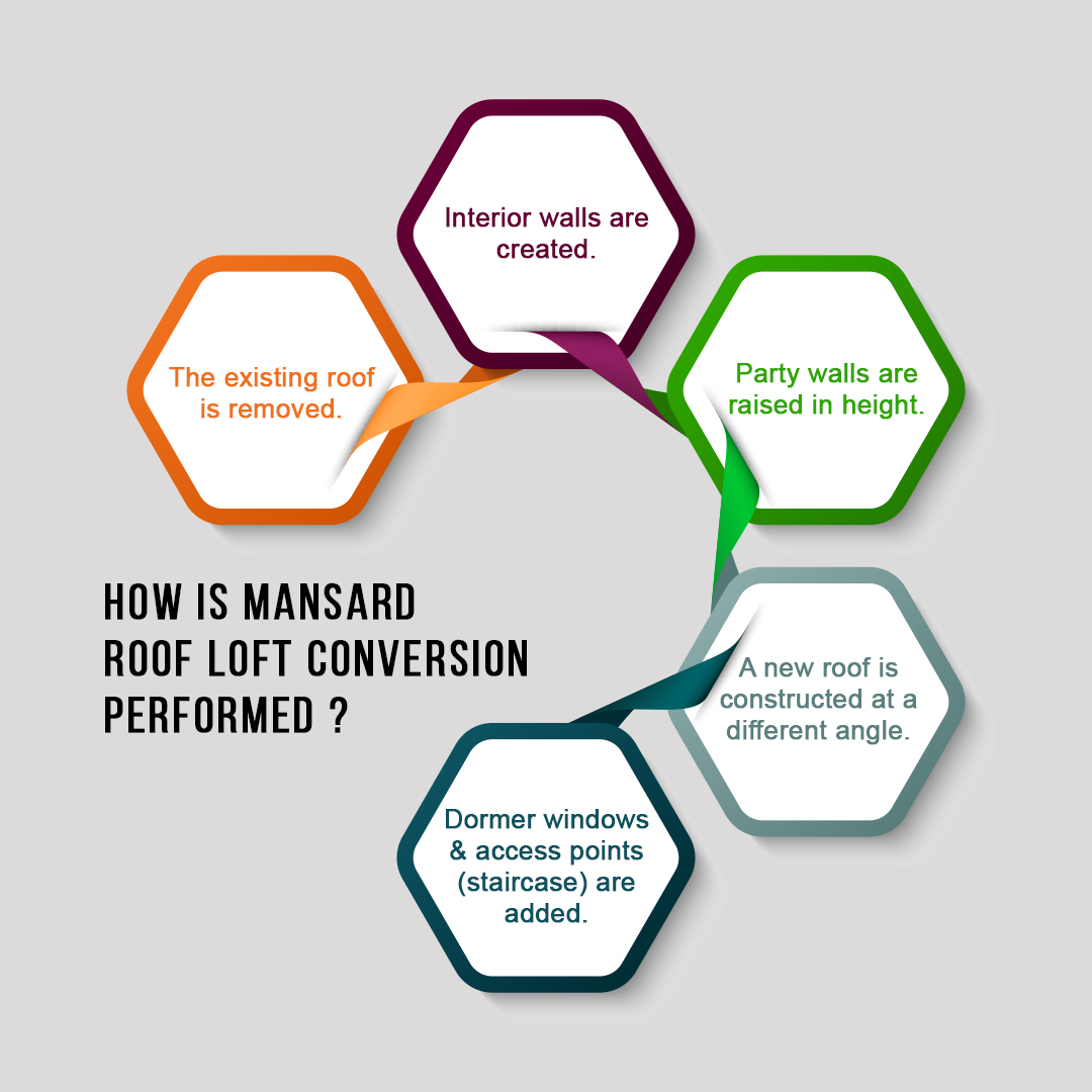  How is Mansard roof loft conversion performed