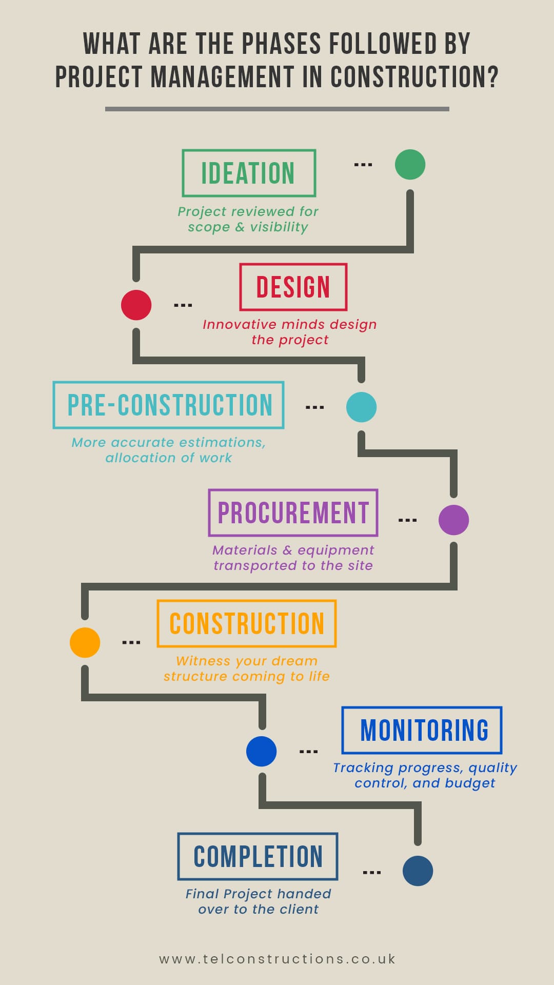 What types of Construction Projects do we Deal?