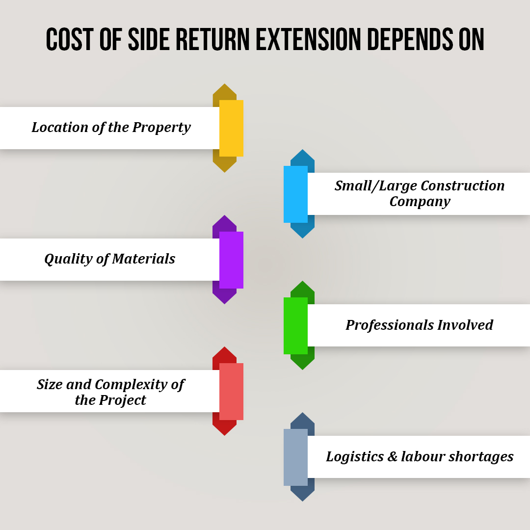 What-is-the-cost-of-a-side-return-extension